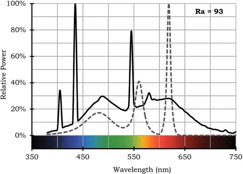Fig. 20 Example of two fairly jagged SPDs that both have the same fairly high Ra value of 93. The SPD shown with a solid line is for a source with chromaticity of (0.3386, 0.3509) and CCT of 5250 K. The SPD shown with a dashed line is for a source with chromaticity of (0.3804, 0.3767) and CCT of 4000 K.