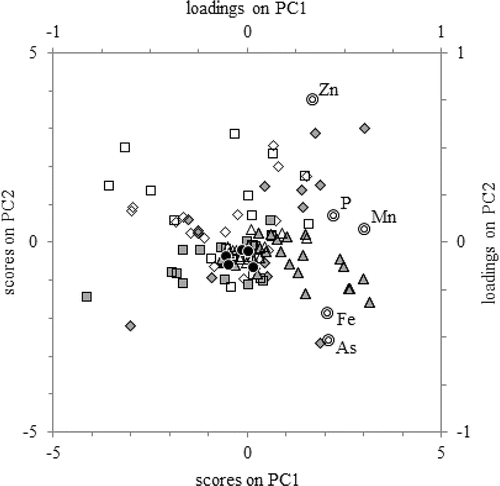 Figure 4. Biplot of principal component analysis of elemental concentrations in filtered samples. Loadings are depicted as open double circles and correspond to upper and right-hand axes. Scores are other symbols and correspond to lower and left-hand axes. Scores are represented as: (filled diamonds) upstream samples from February-March and May (i.e., months of high flow); (open diamonds) other upstream samples; (filled squares) summertime surface mixed layer; (open squares) other lake samples from <8 m deep; (filled triangles) summertime metalimnion and bottom water; (open triangles) other lake samples from ≥8 m deep; and (filled circles) downstream samples. PC1 and PC2 described 38% and 21% of the variance in the dataset, respectively.