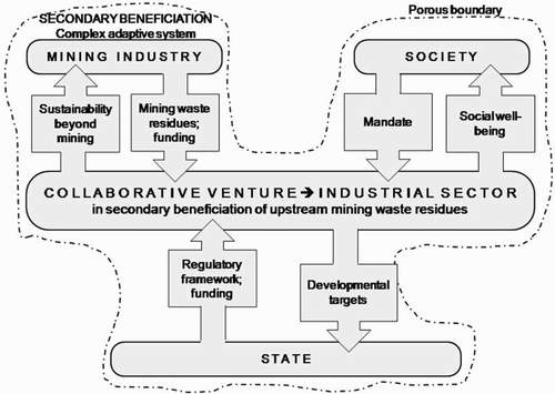 Figure 3. Collaborative approach for secondary beneficiation of mining waste residues