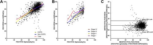 Figure 3 Correlation of FEV1/FVC measured by the conventional spirometry with FEV1/FEV6 measured by the handheld expiratory flowmeter. (A) Relationship between FEV1/FVC measured by spirometry and FEV1/FEV6 measured by the handheld expiratory flowmeter in total group (r1=0.647, P<0.001), non-COPD group (r2=0.343, P<0.001) and COPD group (r3=0.686, P<0.001). (B) Relationship between FEV1/FVC measured by spirometry and FEV6/FVC measured by the handheld expiratory flowmeter in groups of GOLD stage I (rI=0.197, P<0.044), stage II (rII=0.641, P<0.001), stage III (rIII=0.715, P<0.001) and stage IV (rIV=0.784, P=0.117). (C) Bland–Altman graph of FVC by spirometry and FEV6 by the handheld expiratory flowmeter.