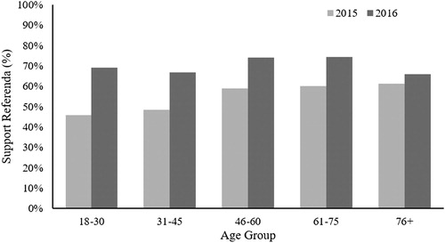 Figure 2. The proportion of participants who supported referenda by year and age group.