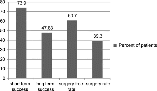Figure 4. Overall efficacy of EBD: 73.9% of patients showed technical success at the first EBD and 47.8% of patients showed that endoscopic balloon dilatation is effective over a long-term period i.e. at the end of the median 26 (range, 1–109) months follow-up period.Note: Nevertheless, at the end of follow-up period the surgery free rate was 60.7%.