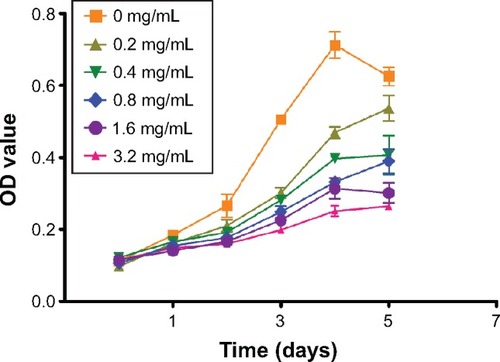 Figure 4 Cell proliferation test using the MTT assay. Cytotoxicity experiment using 20 μL of different concentrations of nanoparticles added in 200 μL of endothelial cell medium (1% endothelial cell growth supplement) and incubated with human umbilical vein endothelial cells for 5 days.Notes: Endothelial cell growth supplement contains various growth factors, hormones, and proteins necessary for culture of endothelial cells. P<0.05 between two groups, n=4.Abbreviations: MTT, 3-(4,5-dimethylthiazol-2-yl)-2,5-diphenyltetrazolium bromide; OD, optical density.