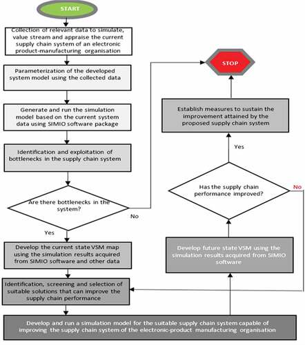 Figure 2. Research framework.