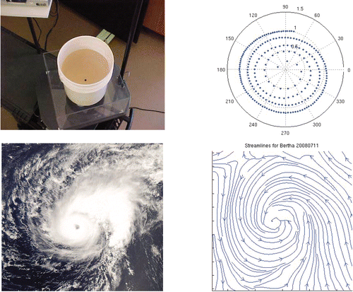 FIGURE 2: (Top left) The plastic bucket on the dial of a rotating turntable in which a laboratory vortex is formed. (Top right) The trajectory of a paper dot floating on the free surface of the vortex formed from water spiraling inward toward the drain hole. (Bottom left) Spiral cloud formations associated with Hurricane Bertha on September 7, 2008. (Bottom right) Streamlines of surface flow around the eye of Hurricane Bertha on September 7, as revealed by QuikScat wind data.