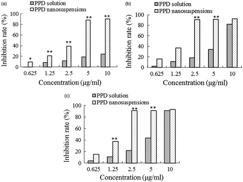 Figure 5. The cytotoxicity of PPD nanosuspensions and PPD solution in the HepG2 cells after 12 h (a), 24 h (b), and 36 h (c) exposure. Results are expressed as mean ± SD (n = 6). *p < 0.05 and **p < 0.01 (nanosuspensions versus solution).