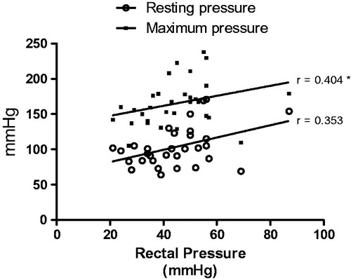 Figure 4. Correlation between rectal pressure (mmHg) and maximum and resting pressure (mmHg). Spearman test correlation. *p < .05.