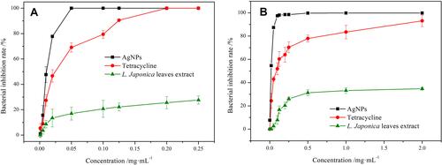 Figure 5 The inhibition rate curves of different samples to bacteria. (A). E. coli; (B). Salmonella.