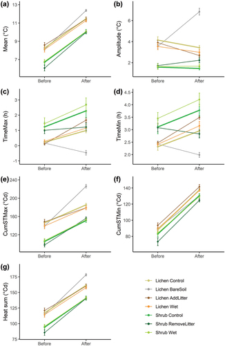 Figure 3. Effect of the different treatments and vegetation type on the soil temperature variables. Averages per treatment per period (before/after treatment) are given, with error bars indicating the standard error. ΔTimeMax is the mean of the difference in time between maximum air temperature and maximum soil temperature, ΔTimeMin is the mean of the difference in time between minimum air temperature and minimum soil temperature, CumSTMax is the sum of the maximum daily soil temperatures, and CumSTMin is the sum of the minimum daily soil temperatures.