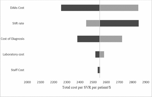 Figure 2. Tornado diagram showing the impact of changes in parameters on the total cost of care in a deterministic sensitivity analysis. SVR-sustained virologic response, DAAs-directly acting antivirals.