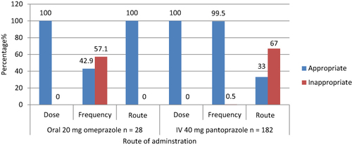 Figure 4 Evaluation of the PPI regimen for patients who received PPI for appropriate indications during the hospital stay.