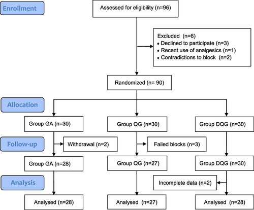 Figure 2 Flow diagram of the study.