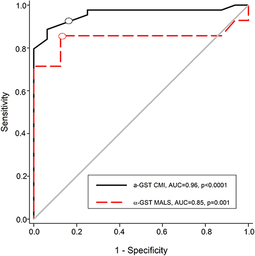 Figure 3 Receiver operating characteristic (ROC) curve and area under the curve (AUC) of median plasma α-GST levels in the patients with chronic mesenteric ischemia (CMI, n=44) due to atherosclerosis and median arcuate ligament syndrome (MALS, n=14). Black (O) and red (O) represent the threshold values for the corresponding sensitivity and specificity. The upper limit of 4 ng/mL was used as a cut-off for α-GST levels. The Grey 45° diagonal line represents random chance (AUC=0.5).