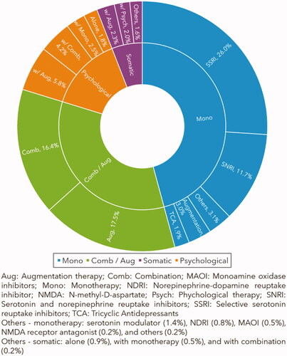 Figure 2. Distribution of current treatment regimen in the most recent/current treatment-resistant depression episode (N = 1125).