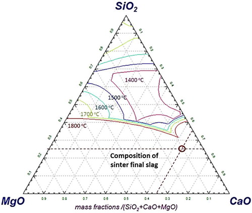 Figure 7. Phase diagram (SiO2–CaO–MgO–(6.25%) Al2O3) with liquidus temperature projections.