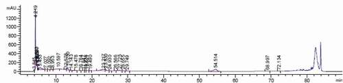 Figure 1. Chromatogram obtained by the separation of Octaviania asterosperma methanol extract