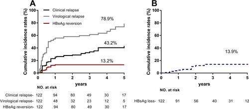 Figure 1 Cumulative rates of virologic relapse, clinical relapse, HBeAg reversion, and HBsAg loss after discontinuation of NA therapy. (A) Clinical relapse, virological relapse, and HBeAg reversion were respectively observed in 44, 75, and 15 patients within 5 years of follow-up, with the cumulative incidence of 43.2%, 79.3%, and 13.2%. (B) Twelve patients cleared HBsAg, resulting in a cumulative incidence of 13.9% at year 5.