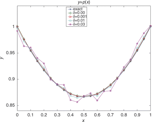 Figure 6. Regularization parameter α = 0.4, 0.5, 2.4, 3 for the cases of δ = 0.00, 0.001, 0.01, 0.03, respectively.