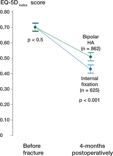Figure 4. Health-related quality of life (EQ-5D index score) for patients at 0 and 4 months. 0 indicates the worst possible health state and 1.0 indicates full health. The p-values are given for differences between the treatment groups (general linear model).