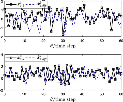 Figure 1. x1,θ and xˆ1,θ|θ.