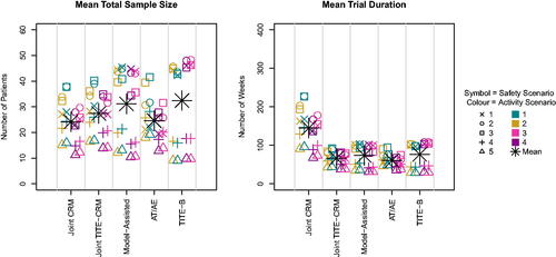 Fig. 2 Mean sample size and trial duration across scenarios.