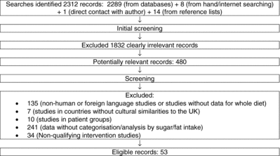 Figure 1 Search results and study selection.