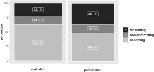 Figure 2. Evaluation and participation assent and dissent among survey respondents. Note: N = 2893. Weights are applied.