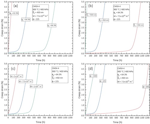 Figure 11. Assessment of the influence of microstructural parameters on the creep performance of CMSX-4 at 900°C and 400 MPa: (a) volume fraction, (b) initial mean particle size, (c) dislocation multiplication parameter, and (d) dislocation attrition parameter.