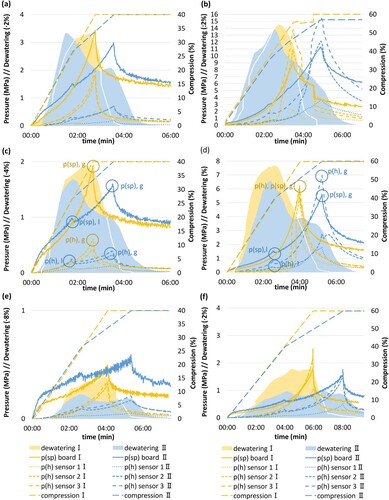 Figure 9. Pressure development during the compression processes I and II and dewatering over the crosscut ends of the different boards and compression ratios: (a) outer 40%, (b) outer 60%), (c) inter 40%, (d) inter 60%, (e) inner 40%, and (f) inner 60%. Explanation to the l (local) and g (global) maxima of the specific pressure p(sp), l / g and hydrostatic pressure p(h), l / g in the text. For better comparison the scale of the dewatering is the same in all graphs, with a maximum of the axis of 8%, the value in front of the unit indicates the respective multiplier.