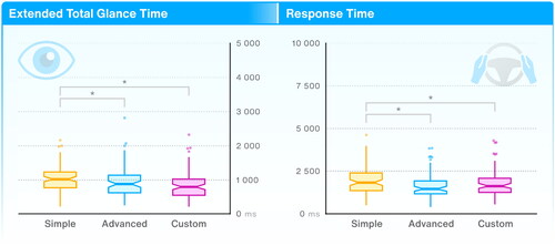 Figure 6. Boxplots with 95% CI (notch) of drivers’ extended total glance times (xTGT; left) and response times (RT; right) for the headway task (2) in the three HMI conditions. Outliers are shown.