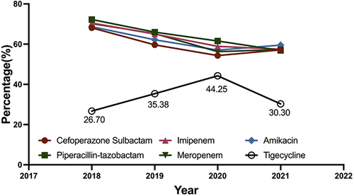 Figure 2 Resistance profile of Acinetobacter baumannii species for six commonly used antimicrobials from 2018 to 2021.