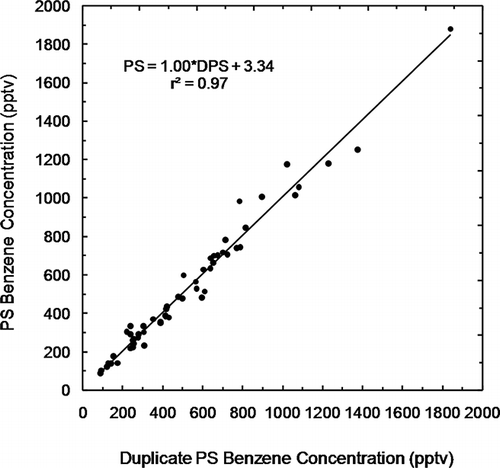 Figure 4. Comparison of PS and duplicates (DPS) for the C633, loc 180, and loc 360 sites.