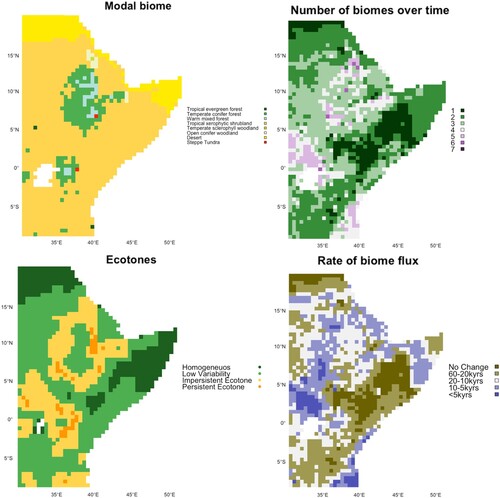 Figure 5. Changing biome distributions during the eastern African Middle Stone Age (21–320,000 years ago following Blinkhorn and Grove [Citation2021]), including modal biome (top left), number of biomes present (top right), the presence of ecotones between open and forested landscapes (bottom left) and rate of biome flux (bottom right). Data from Krapp et al. (Citation2021) is employed in pastclim (Leonardi et al. 2022), extending the work of Blinkhorn et al. (Citation2022).