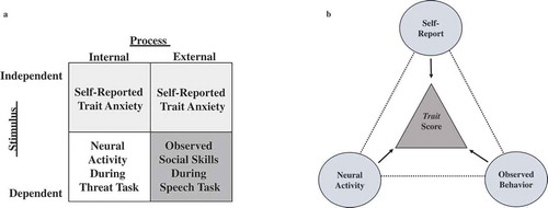 FIGURE 4 Panel A: Example of use of “mix-and-match” criterion to strategically integrate units of analysis in a multi-unit assessment used to index activity relevant to the negative valence RDoC domain. Units systematically vary with regard to whether they assess a process for which activity is directly observable or internally expressed, and whether unit activity depends on a stimulus, with the goal of effectively triangulating on a Trait score of unit activity. Panel B: Graphical depiction of multi-unit activity triangulating, much like GPS, to identify a negative valence Trait score. Both neural activity and observed behavior are units for which their activity requires a stimulus (i.e., threat-based cues), with neural activity indexing internal processes and observed behavior indexing external processes. The self-report of trait anxiety estimates activity independent of direct activation of a state-based stimulus, and processes reflecting trait anxiety manifest internally (e.g., anxious thoughts) and externally (e.g., avoidance, pressured speech). Figures adapted from Kraemer et al. (Citation2003).