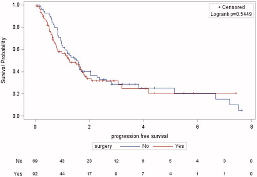 Figure 3. Kaplan–Meier’s progression-free survival curves for the radical cystectomy and radiochemotherapy groups.