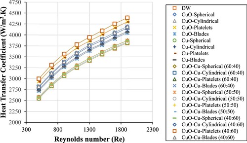 Figure 15. Surface heat transfer coefficient of mono and hybrid nanofluids with various Reynolds numbers and nanoparticles shapes at 293 K and 1volume%.