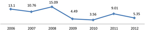 Figure 1. Percentage of nationalism-related blog entries on Navalny's LiveJournal.