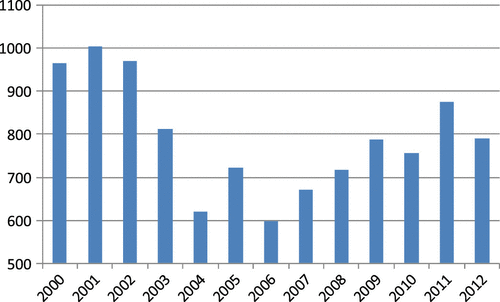 Figure 4. Number of corporate bankruptcies in Aichi Prefecture.