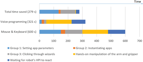 Figure 10. Breakdown of operation durations in scenario 1.