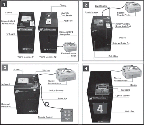 FIGURE 1. Prototypes tested in the Argentine e-voting pilot.