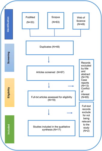 Figure 1. Preferred Reporting Items for Systematic Reviews (PRISMA) flow diagram for selection of articles in this study.