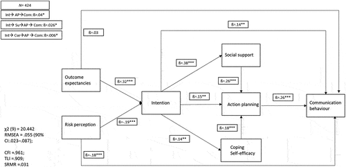 Figure B2. Final adapted version of the HAPA model.