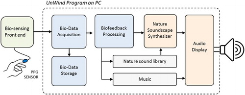 Figure 2. The structure of UnWind biofeedback system.