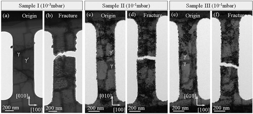 Figure 2. In-situ TEM examination of samples deformed at 650°C in oxygen atmosphere. The samples were pre-oxidized for 10 min inside the microscope before deformation. (a) TEM image of a sample pre-oxidized at 10−3 mbar O2 partial pressure. (b) TEM image of a sample after tensile deformation in the oxygen atmosphere to fracture. (c) and (d) TEM image of sample II after the initial oxidation and fracture in tension in 10−1 mbar. (e) and (f) TEM image of sample III after the initial oxidation and fracture in tension in 10−1 mbar.
