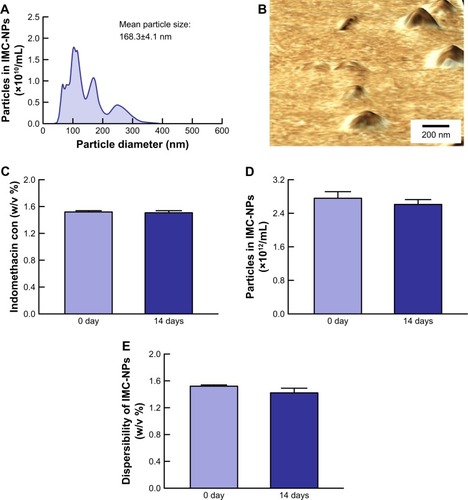 Figure 2 Stability of IMC-NPs 14 days after bead mill treatment.Notes: Particle size frequencies (A) and AFM image (B) of indomethacin in IMC-NPs by the dynamic light scattering method and SPM-9700, respectively. Changes in concentration (C), particle number (D) and dispersibility (E) of indomethacin in IMC-NPs. n=8. No aggregation or degradation of indomethacin was observed in IMC-NPs, and the size of the indomethacin particles in IMC-NPs remained in the nano order for 14 days.Abbreviations: IMC-NPs, ophthalmic formulation containing indomethacin nanoparticles; con, concentration.