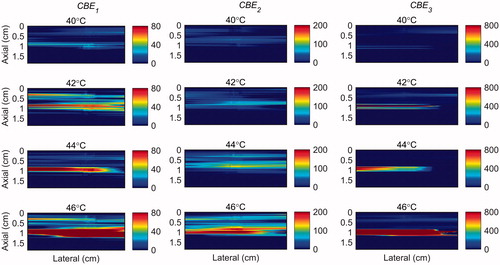 Figure 13. 2 D maps of CBE1 (left), CBE2 (middle), and CBE3 (right) in ex vivo bovine muscle tissue while the temperature was elevated from 38 to 46 °C. The temperatures measured by the inserted thermocouple were 40, 42, 44 and 46 °C at the center of heated region. The color bars represent percentage change in backscattered energy (with a 38 °C baseline).