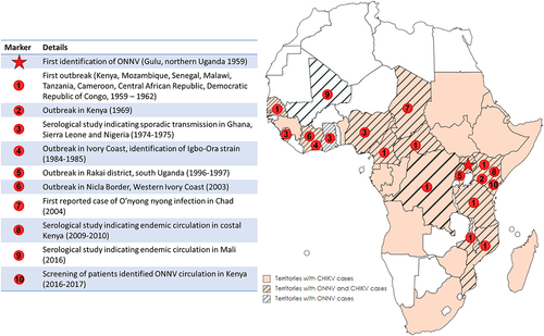 Figure 2. Epidemiology of ONNV. Map depicting African territories with recorded outbreaks of CHIKV (coloured), ONNV (stripped) or both (coloured stripped). Individual studies reporting on ONNV outbreaks or endemic circulation are highlighted in number red dots, with details corresponding to the table provided. CHIKV endemic areas are taken from WHO ([Citation7]).