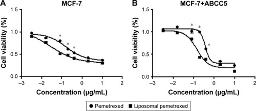 Figure 4 The dose-dependent cytotoxicity induced by pemetrexed and liposomal pemetrexed in (A) MCF-7 and (B) MCF-7+ABCC5 cells. The inhibition rate was calculated relative to the respective controls. Data are presented as mean ± SD (n=3). *P<0.05 for pemetrexed vs liposomal pemetrexed.