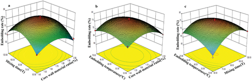 Figure 2. Response surface plots of (a) EE = f(X1, X2), (b) EE = f(X1, X3), and (c) EE = f(X2, X3).