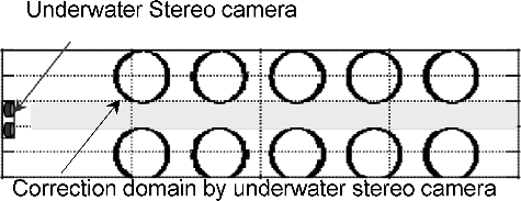 Figure 19. Placement of the underwater stereo camera.